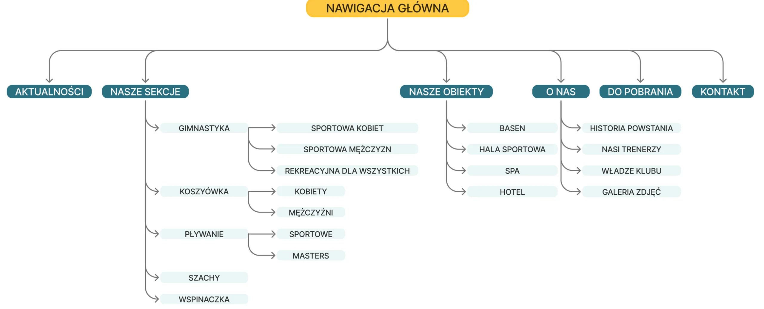 Nowa architektura informacji: nawigacja główna z pozycjami Aktualności, Nasze sekcje (Gimnastyka, Koszykówka, Pływanie, Szachy, Wspinaczka, Sportowa kobiet, Sportowa mężczyzn, Rekreacyjna dla wszystkich), Nasze obiekty (Basen, Hala sportowa, SPA, Hotel), O nas (Historia powstania, Nasi trenerzy, Władze klubu, Galeria zdjęć), Do pobrania i Kontakt